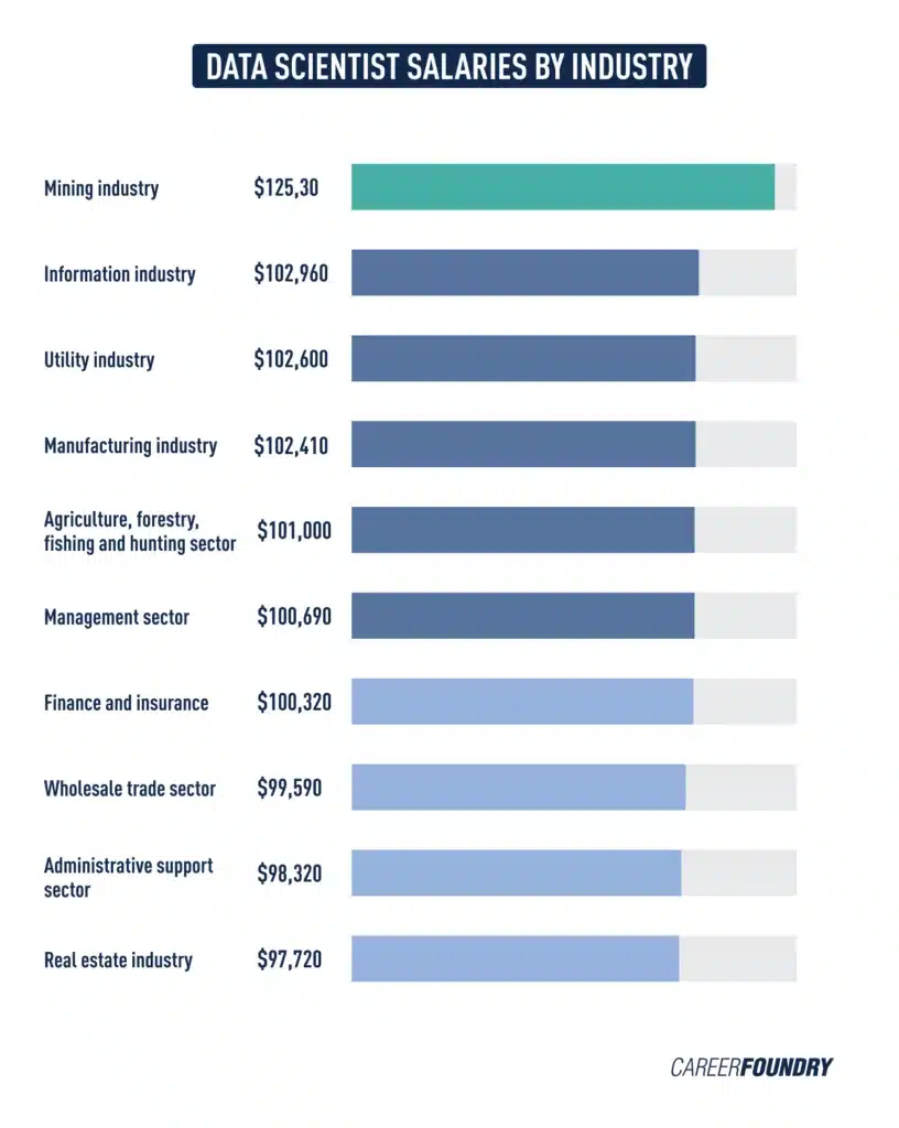 career opprtunity of data science bachelors degree online a graph showing a data of a data scientist salaries by industry basis in US dollar