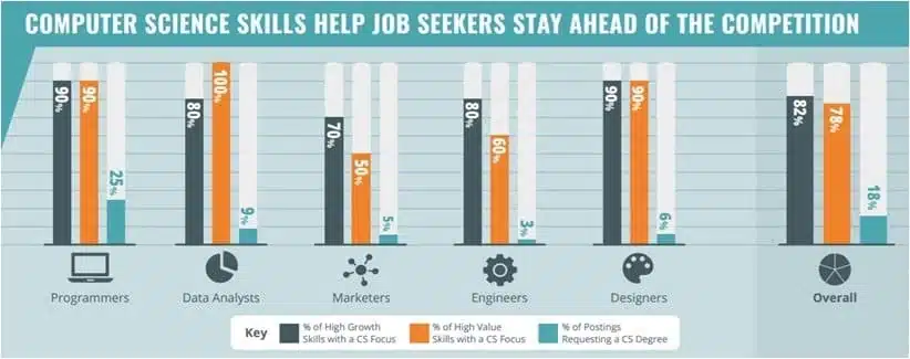 computer science job seeker a graph displaying the number of jobs in the computer science field and their percentage of high value ,high growth skills and the posting request