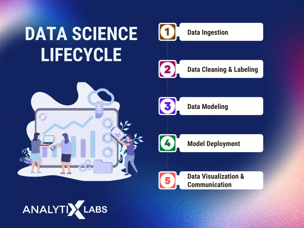 data science lifecycle a poster of a data science lifecycle started with data ingestion and end with data visualization and communication