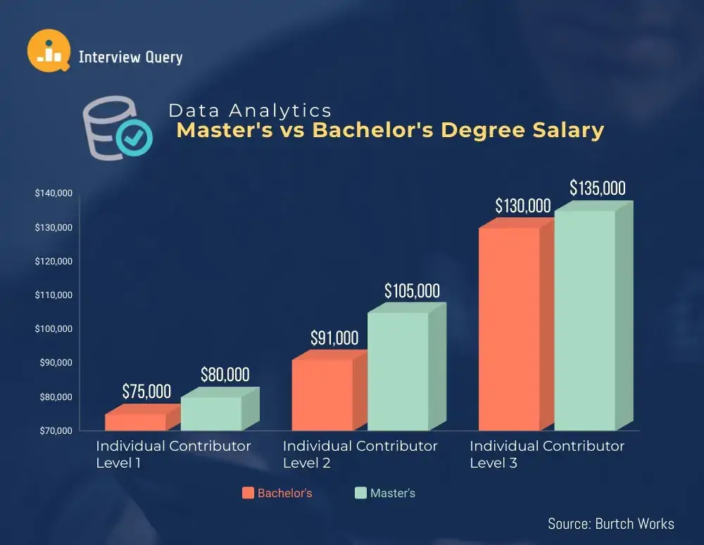 data analytics masters vs bachelors degree salary an image with a graph having a data of data analytics masters and bachelors degree salary