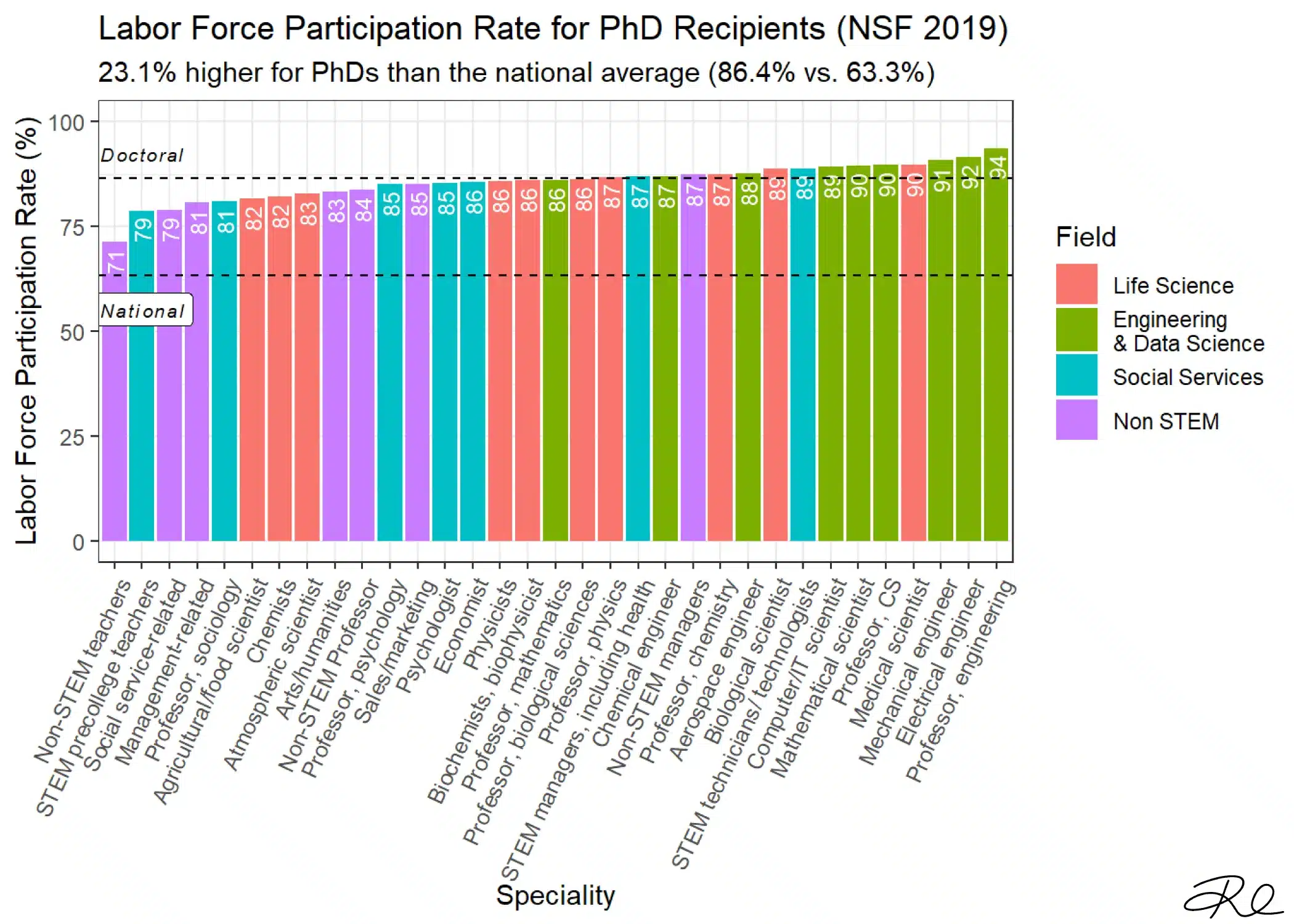 Labor force participation rates among doctoral recipients is 23.1% higher than the national average (86.4% vs. 63.3%). Labor force participation rates among doctoral recipients is 23.1% higher than the national average (86.4% vs. 63.3%).